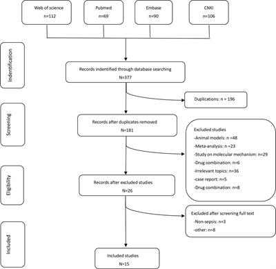 Improvement of Sepsis Prognosis by Ulinastatin: A Systematic Review and Meta-Analysis of Randomized Controlled Trials